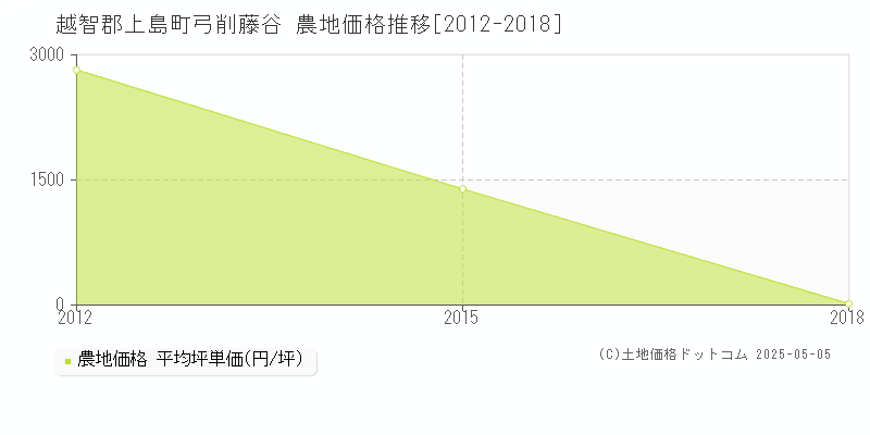 越智郡上島町弓削藤谷の農地価格推移グラフ 