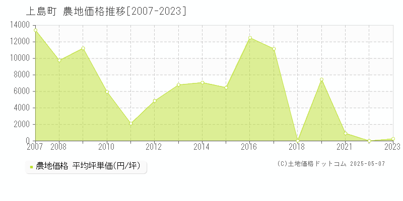 上島町(愛媛県)の農地価格推移グラフ(坪単価)[2007-2023年]