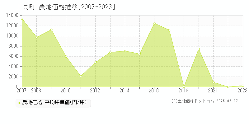 越智郡上島町の農地価格推移グラフ 