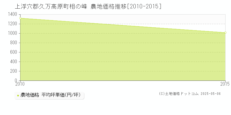 相の峰(上浮穴郡久万高原町)の農地価格推移グラフ(坪単価)[2010-2015年]
