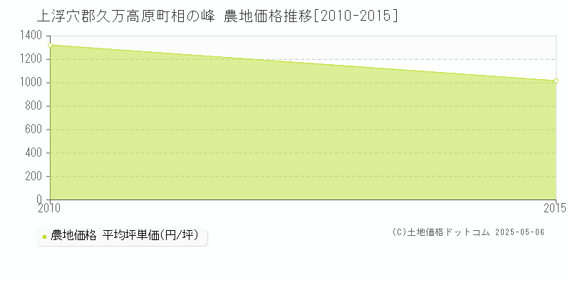 上浮穴郡久万高原町相の峰の農地価格推移グラフ 