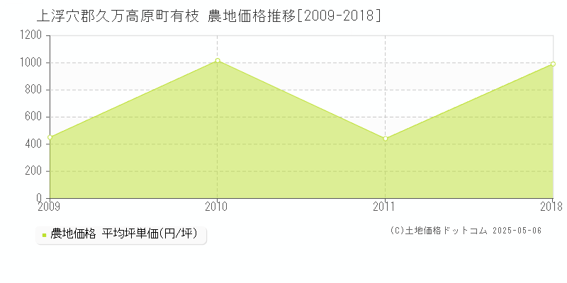 有枝(上浮穴郡久万高原町)の農地価格推移グラフ(坪単価)[2009-2018年]