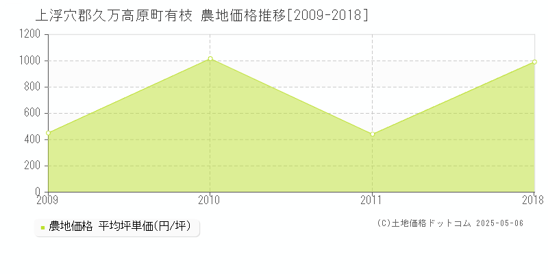 上浮穴郡久万高原町有枝の農地取引事例推移グラフ 