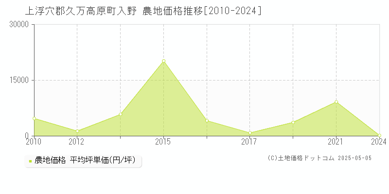 入野(上浮穴郡久万高原町)の農地価格推移グラフ(坪単価)[2010-2024年]
