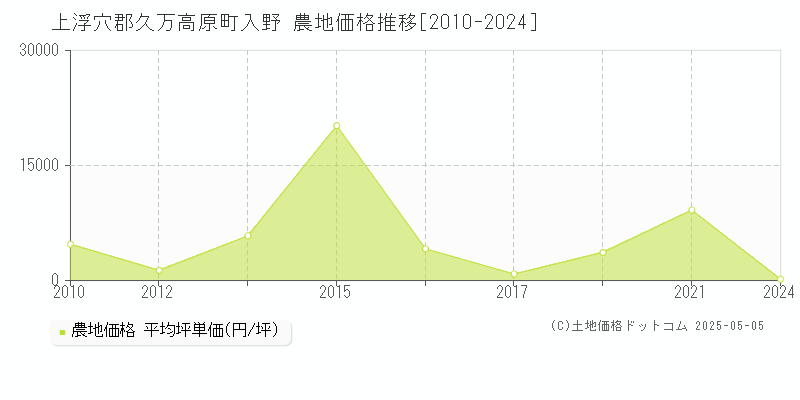 上浮穴郡久万高原町入野の農地価格推移グラフ 