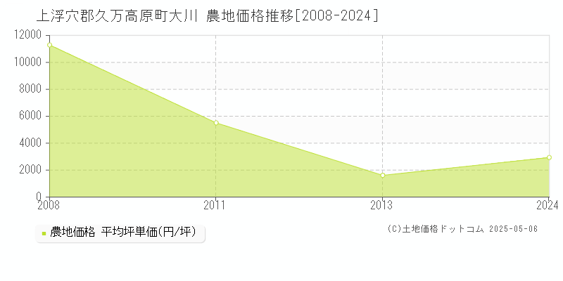 大川(上浮穴郡久万高原町)の農地価格推移グラフ(坪単価)[2008-2024年]