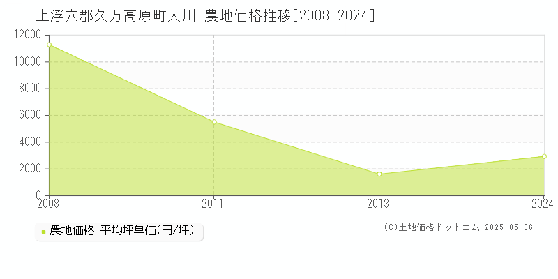 上浮穴郡久万高原町大川の農地価格推移グラフ 