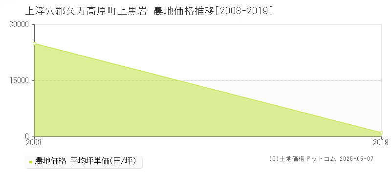上黒岩(上浮穴郡久万高原町)の農地価格推移グラフ(坪単価)[2008-2019年]