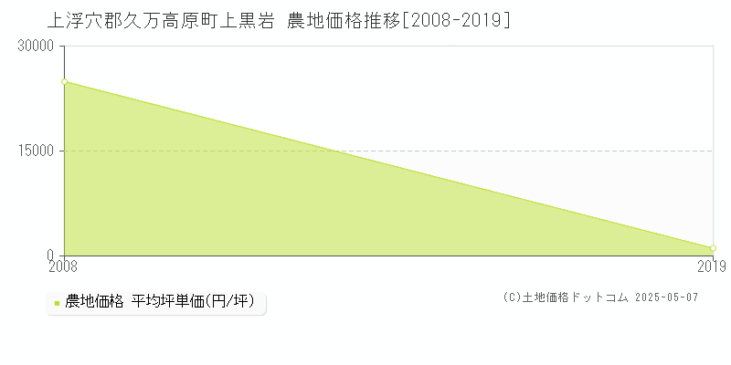 上浮穴郡久万高原町上黒岩の農地価格推移グラフ 