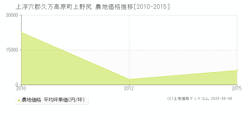 上野尻(上浮穴郡久万高原町)の農地価格推移グラフ(坪単価)[2010-2015年]