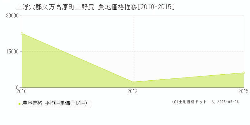 上浮穴郡久万高原町上野尻の農地価格推移グラフ 