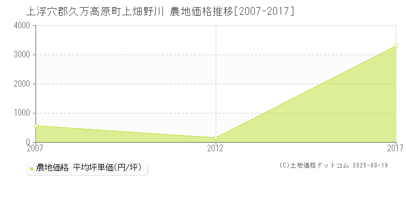 上畑野川(上浮穴郡久万高原町)の農地価格推移グラフ(坪単価)[2007-2017年]