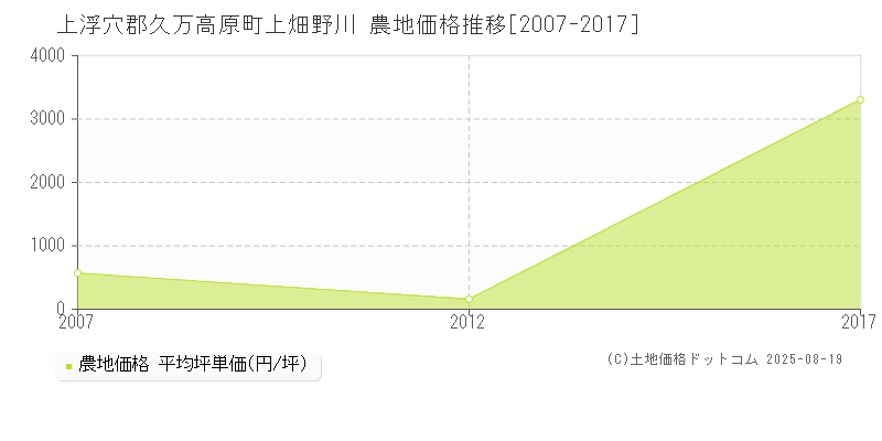 上浮穴郡久万高原町上畑野川の農地価格推移グラフ 