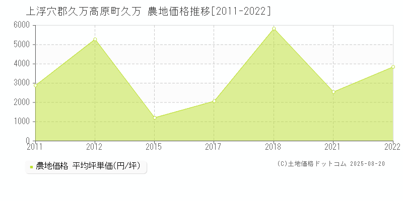 久万(上浮穴郡久万高原町)の農地価格推移グラフ(坪単価)[2011-2022年]
