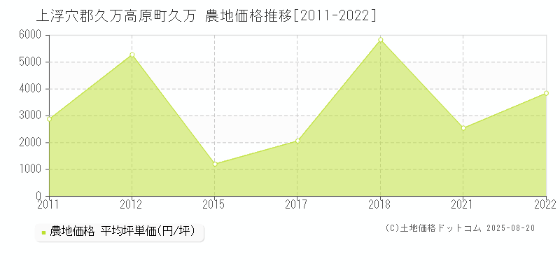 上浮穴郡久万高原町久万の農地価格推移グラフ 