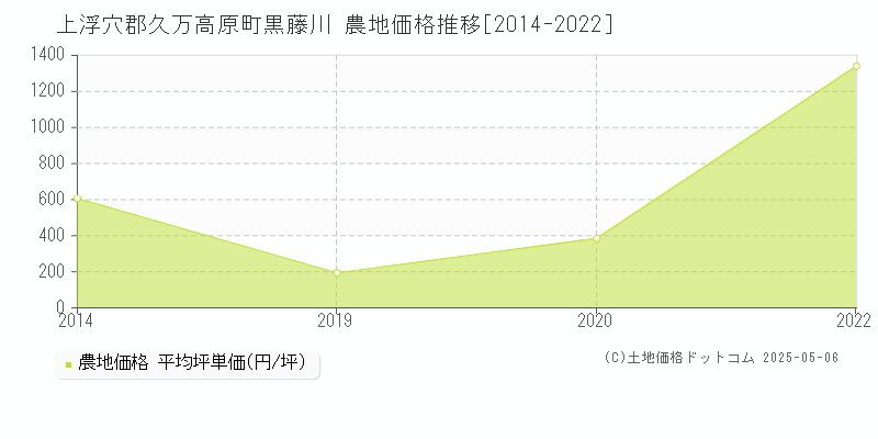 黒藤川(上浮穴郡久万高原町)の農地価格推移グラフ(坪単価)[2014-2022年]