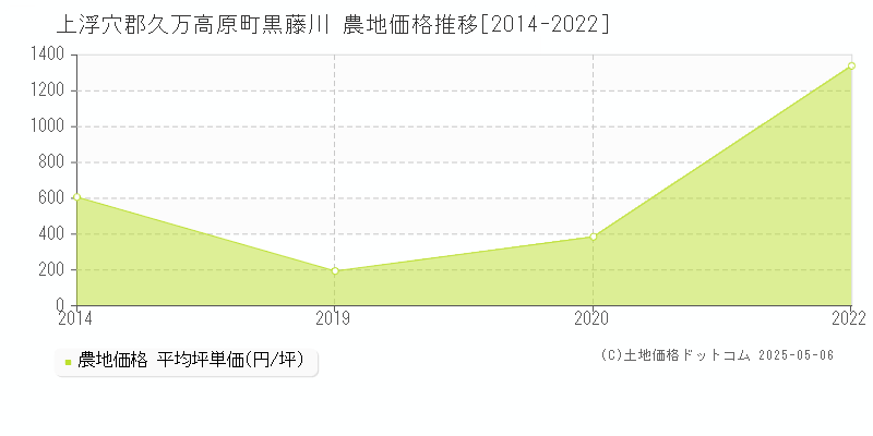 上浮穴郡久万高原町黒藤川の農地価格推移グラフ 