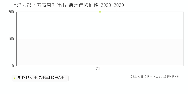 仕出(上浮穴郡久万高原町)の農地価格推移グラフ(坪単価)[2020-2020年]