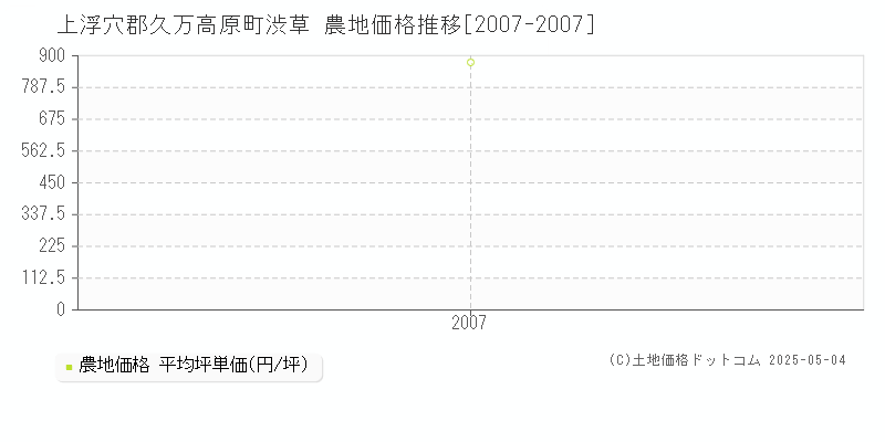 渋草(上浮穴郡久万高原町)の農地価格推移グラフ(坪単価)[2007-2007年]