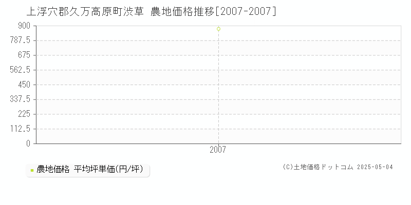 上浮穴郡久万高原町渋草の農地価格推移グラフ 