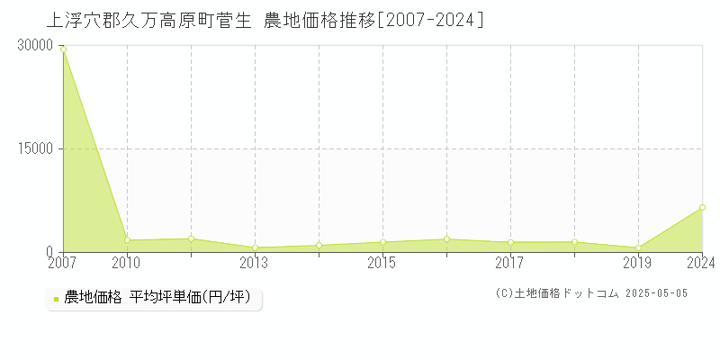 菅生(上浮穴郡久万高原町)の農地価格推移グラフ(坪単価)[2007-2024年]