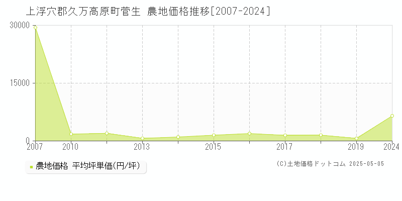 上浮穴郡久万高原町菅生の農地価格推移グラフ 