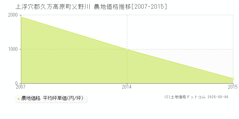 父野川(上浮穴郡久万高原町)の農地価格推移グラフ(坪単価)[2007-2015年]