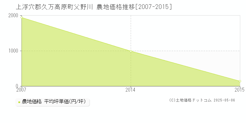 上浮穴郡久万高原町父野川の農地価格推移グラフ 