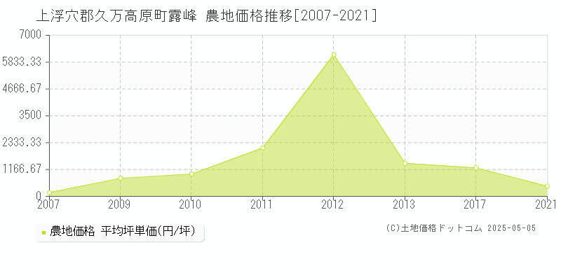 露峰(上浮穴郡久万高原町)の農地価格推移グラフ(坪単価)[2007-2021年]