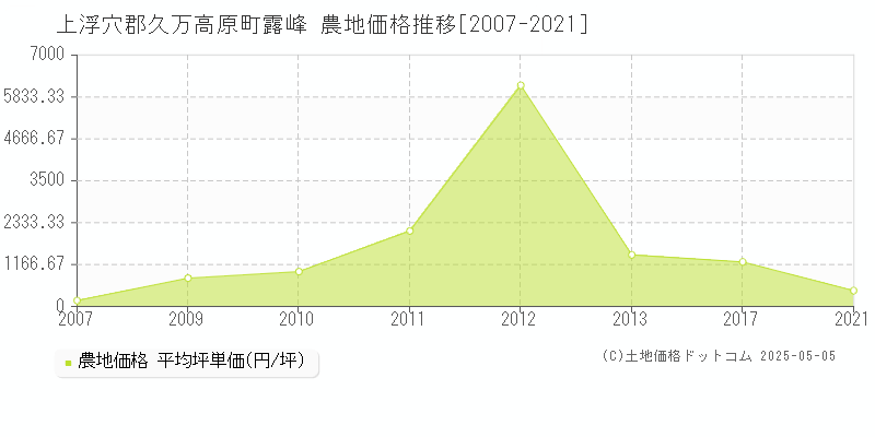 上浮穴郡久万高原町露峰の農地価格推移グラフ 