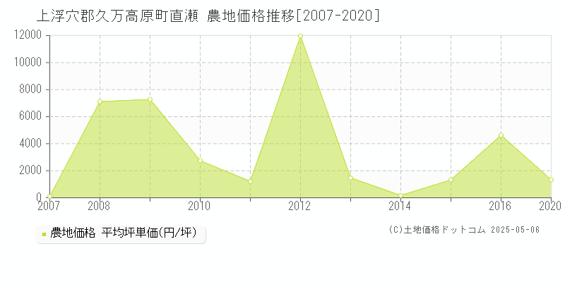 上浮穴郡久万高原町直瀬の農地価格推移グラフ 