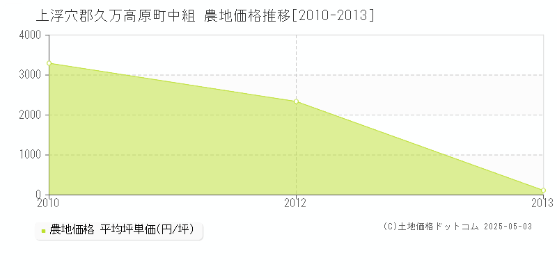 中組(上浮穴郡久万高原町)の農地価格推移グラフ(坪単価)[2010-2013年]