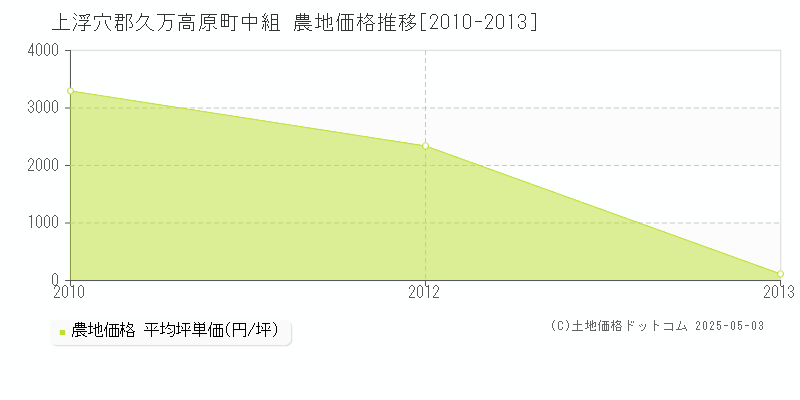 上浮穴郡久万高原町中組の農地価格推移グラフ 