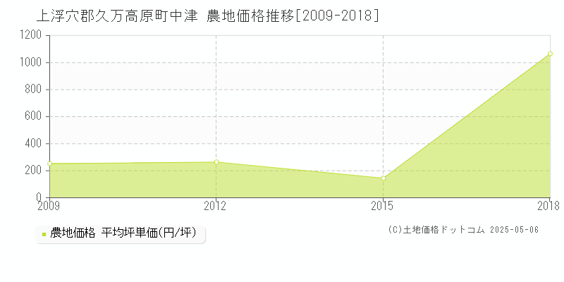 中津(上浮穴郡久万高原町)の農地価格推移グラフ(坪単価)[2009-2018年]