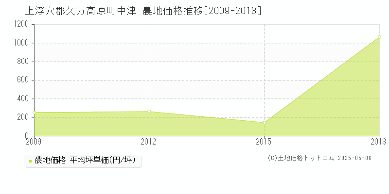 上浮穴郡久万高原町中津の農地価格推移グラフ 