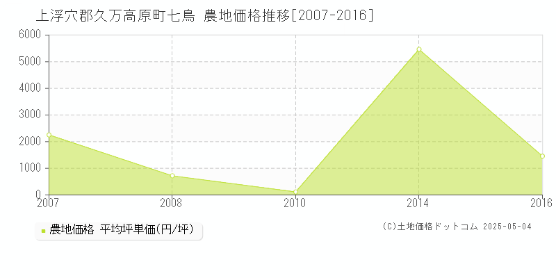 七鳥(上浮穴郡久万高原町)の農地価格推移グラフ(坪単価)[2007-2016年]