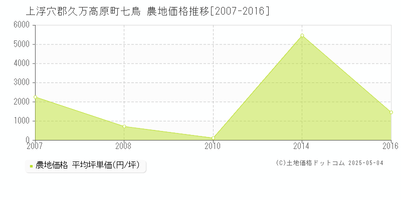 上浮穴郡久万高原町七鳥の農地価格推移グラフ 