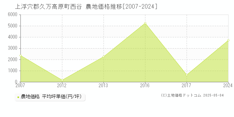 西谷(上浮穴郡久万高原町)の農地価格推移グラフ(坪単価)[2007-2024年]