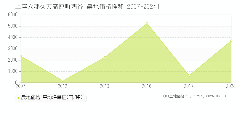 上浮穴郡久万高原町西谷の農地価格推移グラフ 