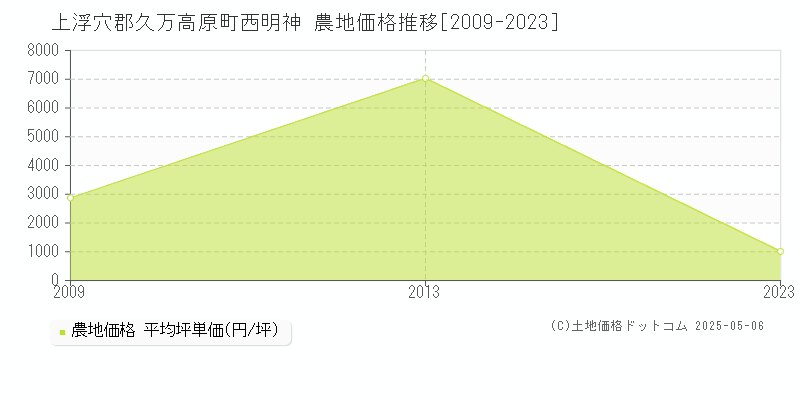 西明神(上浮穴郡久万高原町)の農地価格推移グラフ(坪単価)[2009-2023年]
