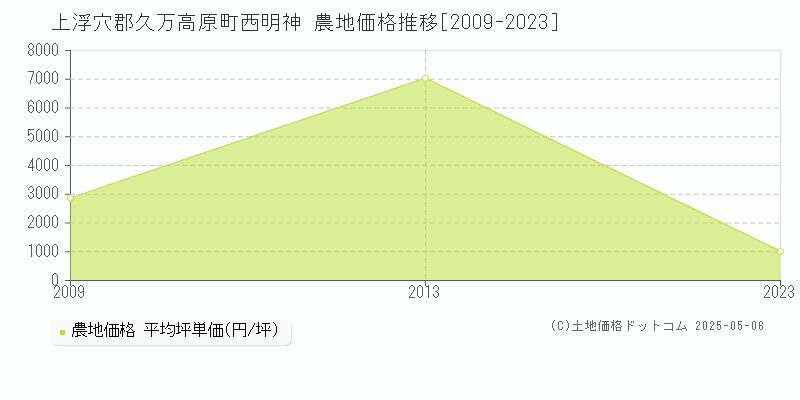 上浮穴郡久万高原町西明神の農地価格推移グラフ 