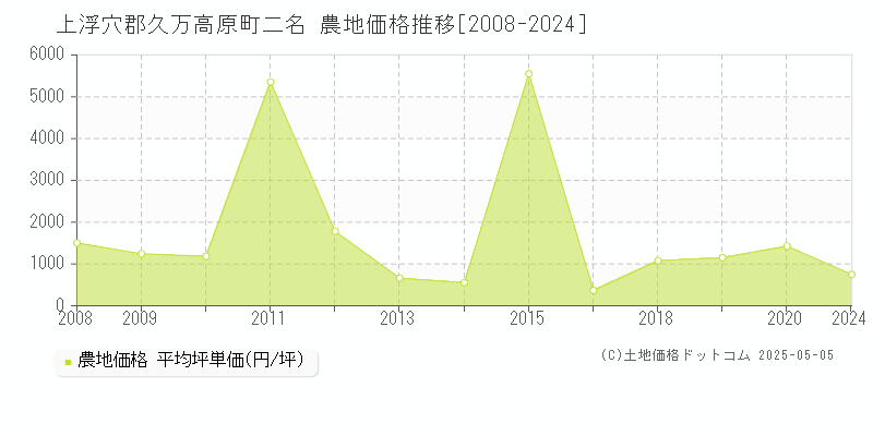 二名(上浮穴郡久万高原町)の農地価格推移グラフ(坪単価)[2008-2024年]