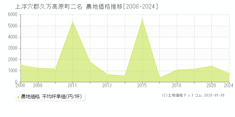 上浮穴郡久万高原町二名の農地価格推移グラフ 