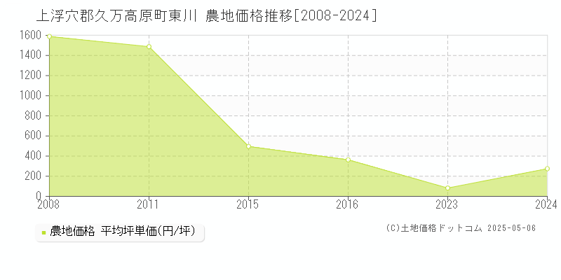 東川(上浮穴郡久万高原町)の農地価格推移グラフ(坪単価)[2008-2024年]