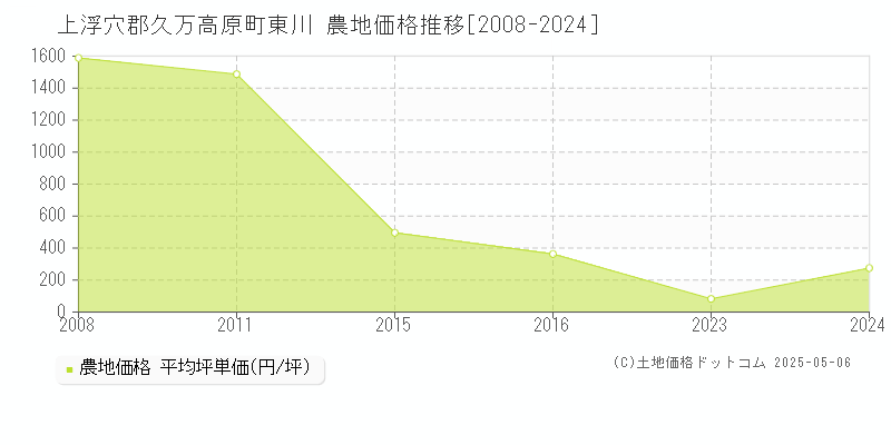 上浮穴郡久万高原町東川の農地価格推移グラフ 