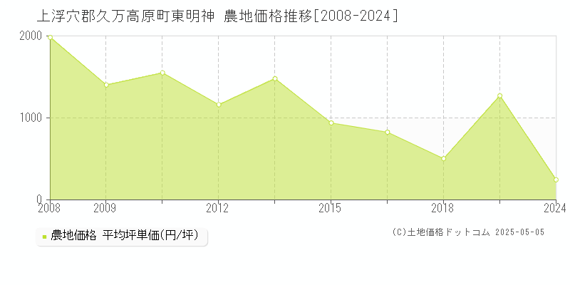 東明神(上浮穴郡久万高原町)の農地価格推移グラフ(坪単価)[2008-2024年]