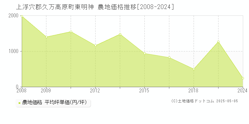 上浮穴郡久万高原町東明神の農地価格推移グラフ 