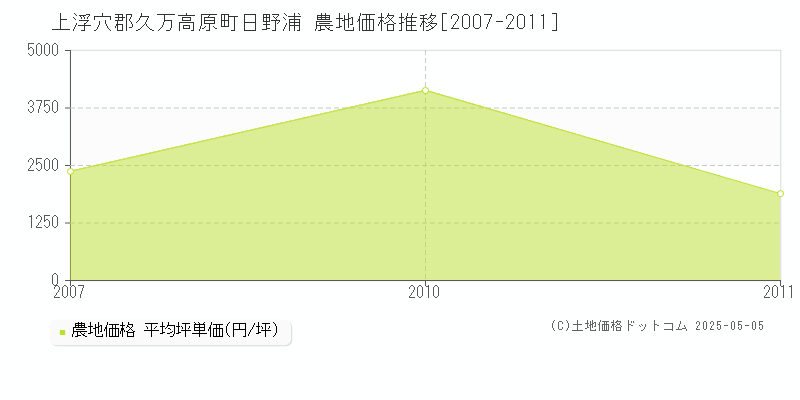 日野浦(上浮穴郡久万高原町)の農地価格推移グラフ(坪単価)[2007-2011年]