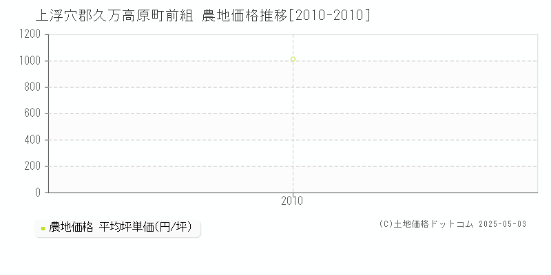 前組(上浮穴郡久万高原町)の農地価格推移グラフ(坪単価)[2010-2010年]