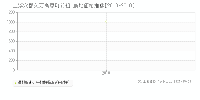 上浮穴郡久万高原町前組の農地価格推移グラフ 